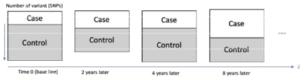 Longitudinal trait association analysis