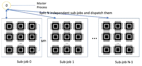 Parallelization method using MPI