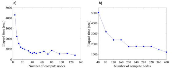 Scaling test (10 million random permutations) a) The degree of performance improvement when the number of nodes processing one job is increased b) The degree of performance improvement when 10 jobs are divided into 10 job groups that process one job with 40 nodes