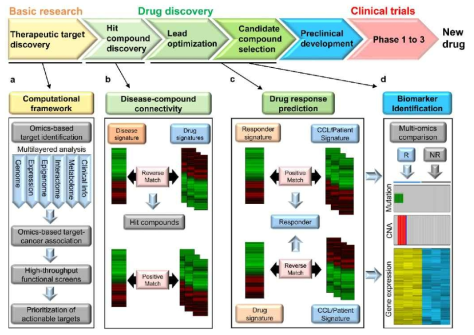 Construction of Omics-based analysis pipeline for new drug design