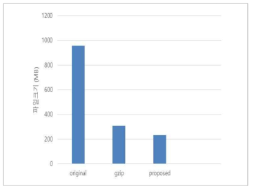 Simulation results(Compression rate)