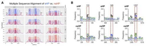 Multi-sequencing and motif analysis of homeodomain protein