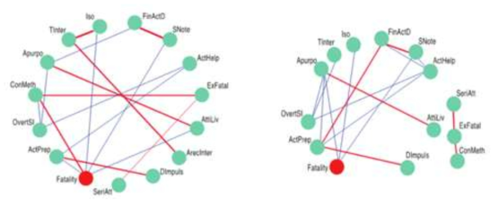 Network analysis result according to suicide risk difference (Left: high suicide fatality group, right: low suicide fatality group)