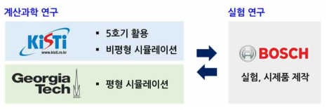 KISTI-Georgia Tech.-BOSCH joint research structure