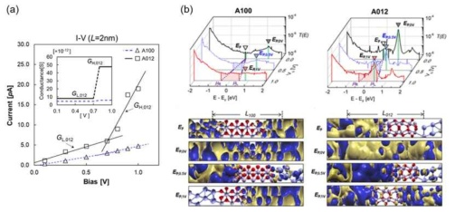 (a) Non-ideality of current-voltage curve at the metal-insulator interface at the nano level (b) Identification of the cause of non-ideality through visualization of electron tunneling analysis