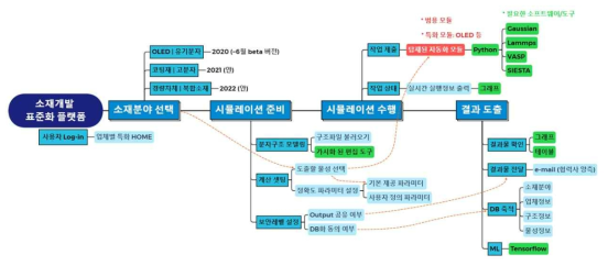 Overall element design diagram of material development standardization platform