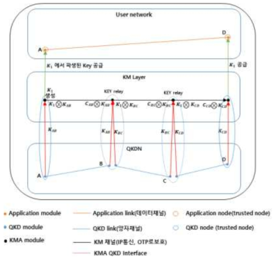 키 관리 계층 기반 양자키 전달 구조