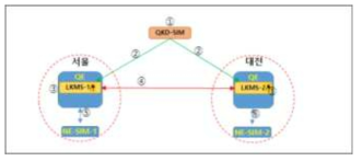 검증을 위한 LKMS 및 QKMS 구성도