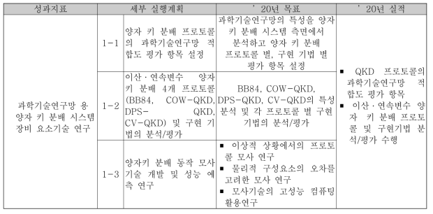 성과지표별 세부 실행계획 및 추진 실적