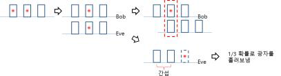 Eve가 3개 이상의 sequential pulses에 광자 넣을 경우 예시도