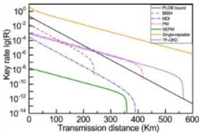 QKD 프로토콜 별 전송 거리 및 key rate