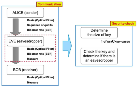 QBER (Quantum Bit Error Rate)를 물리적 오차요소로 고려한 BB84 프로토콜의 동작 모사 플로우