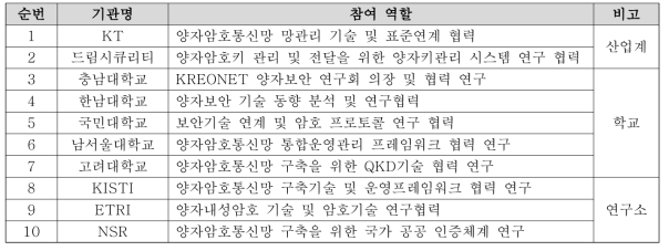 참여기관 및 참여역할