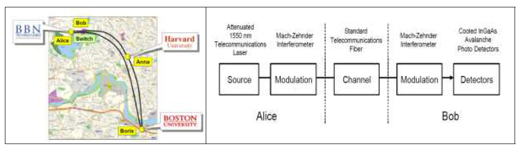 하버드大∼보스턴大∼BBN QKD 네트워크 구성도