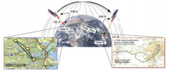 QEYSSat의 인공위성을 이용한 양자암호키 분배 개념도