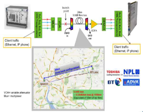 British Telecom 社의 양자암호 전송실험 구성도