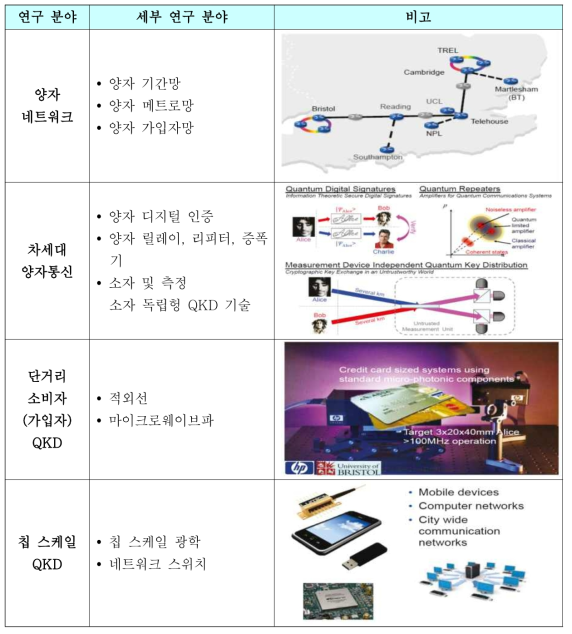 영국 양자통신 허브의 주요 연구 내용