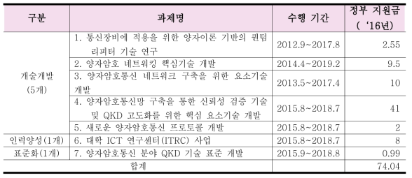 양자암호통신 정책 동향