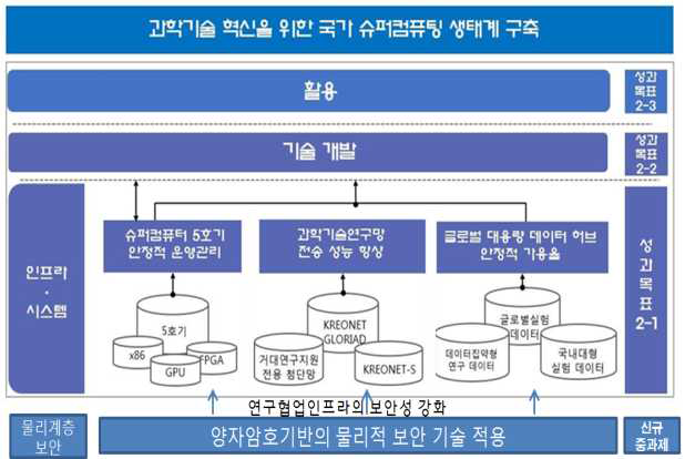 연구사업 과제 간 연계도