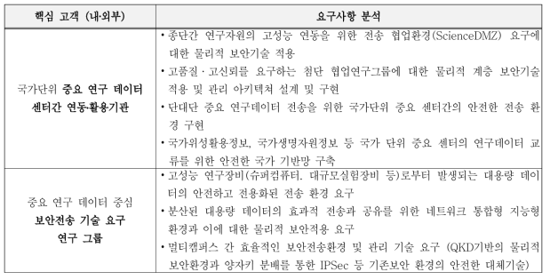 핵심 고객 및 요구사항 분석