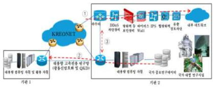 국가 대형연구시설장비 생산 빅데이터 고속 공유서비스 환경