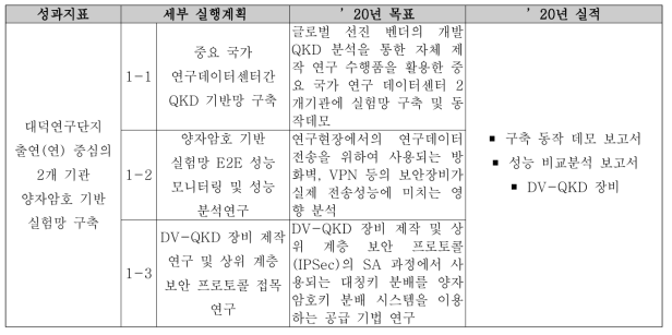 대덕연구단지 출연(연) 중심 양자암호기반 실험망 구축 20년 목표 및 세부실행계획