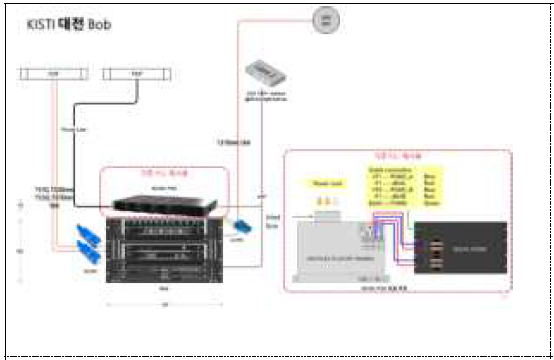 한국과학기술정보연구원 QKD 장비 연결 구성도