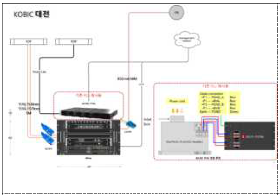 국가생명자원정보센터(대전) QKD 장비 연결 구성도