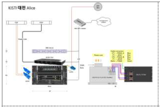 한국과학기술정보연구원 QKD Alice 장비 연결 구성도