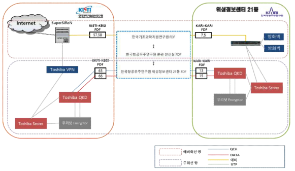 국가위성정보활용센터 양자암호통신망 구성도