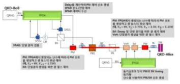 QKD-Alice to QKD-Bob 광학처리 동작