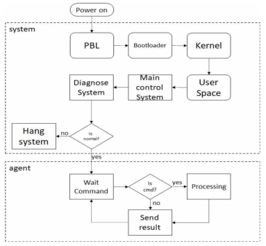 Embedded 소프트웨어 부팅 절차