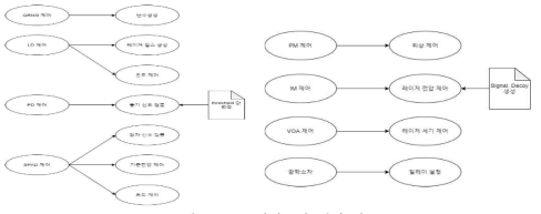 광학소자 제어 기능