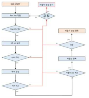 비밀키 생성/생성 중지 기능