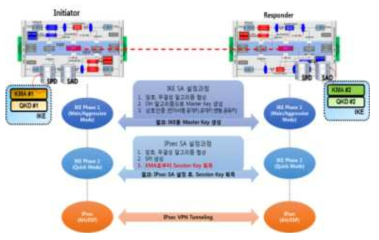 Q-IPSec 키 교환 절차