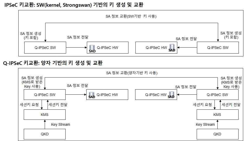 IPSec과 Q-IPSec 키 교환 비교