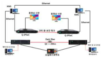 DV-QKD 및 Q-IPSeC 연동망 구성
