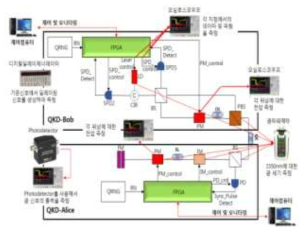 DV-QKD 기능 및 성능 시험 구성