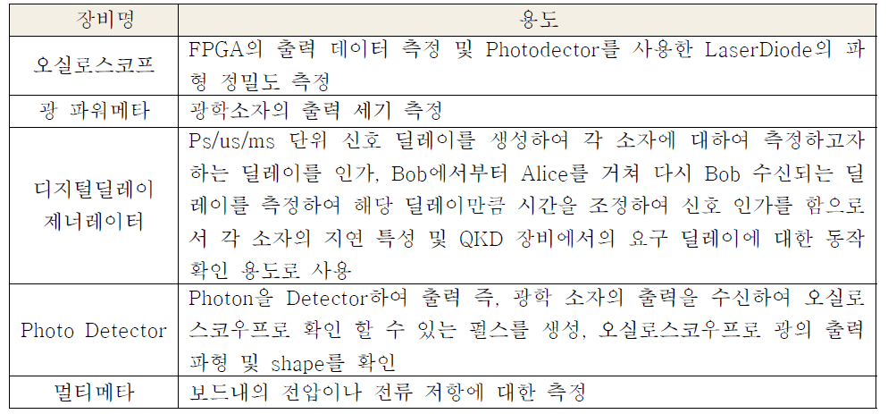 DV-QKD 실험용 측정장비