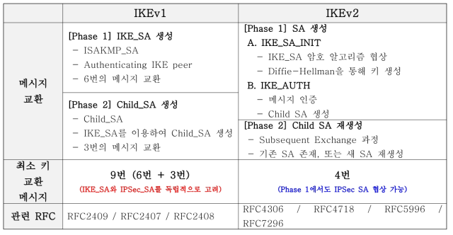 IKEv1, IKEv2 비교