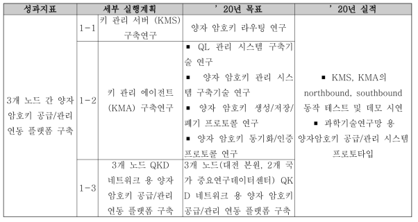 성과지표별 세부 실행계획 및 추진 실적