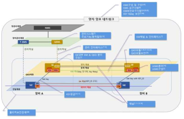 KREONET 양자암호통신망 계층 구조에서의 표준화 문서 연결 관계도