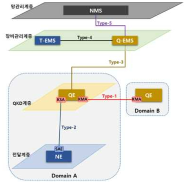 양자암호통신망 계층별 구성 요소 간 관계 및 인터페이스