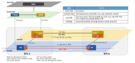 KREONET QKD 기반 통합운영관리 프레임워크 구축을 위한 양자암호통신망 계층 구조 설계