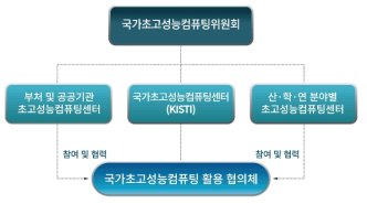 Organizing a council to activate HPC