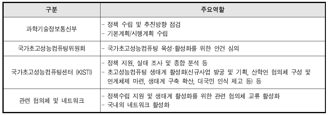 The main roles per agencies