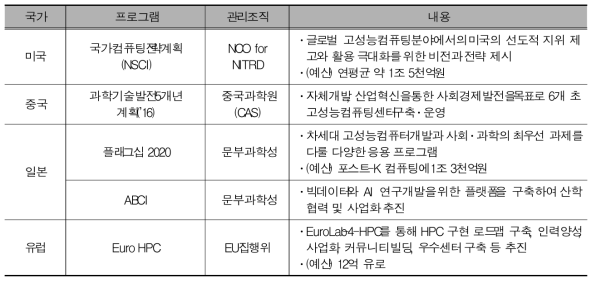 The HPC investment status of world main countries