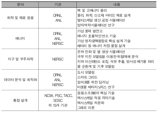 Supercomputing research fields