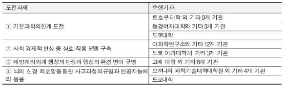 High challenging suprcomputing projects