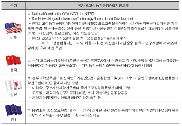 The national supercomputing supporting systems of main countries